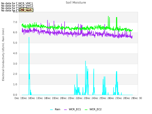 plot of Soil Moisture