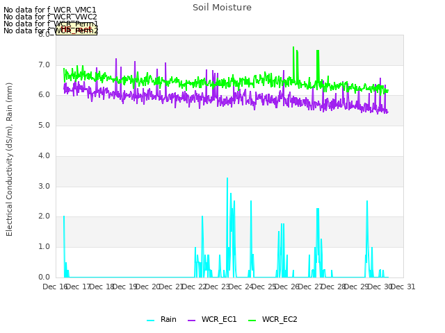 plot of Soil Moisture