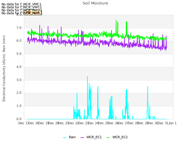 plot of Soil Moisture