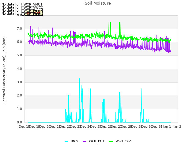 plot of Soil Moisture