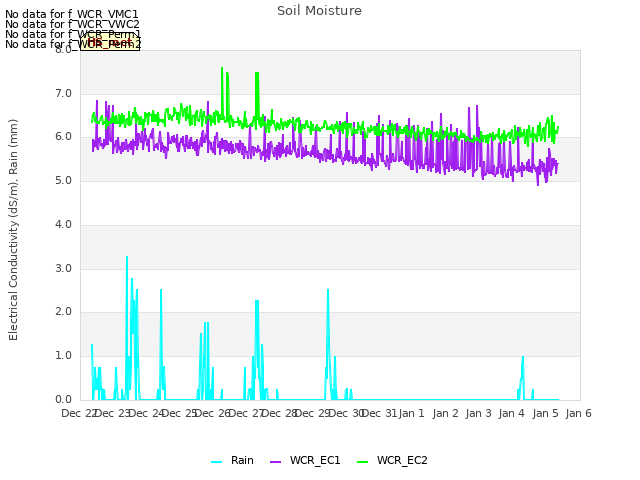 plot of Soil Moisture