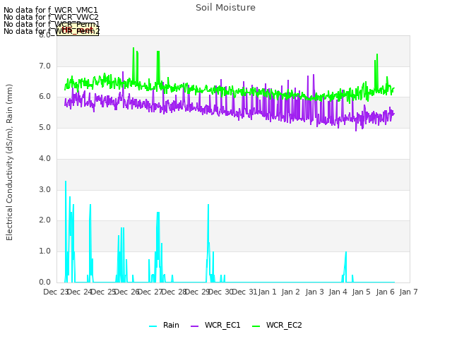 plot of Soil Moisture