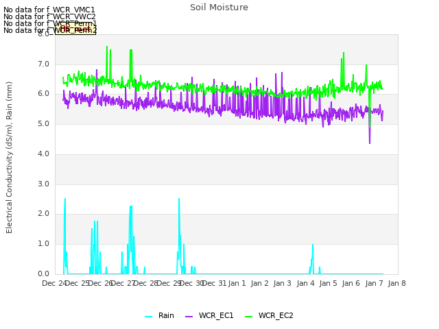 plot of Soil Moisture