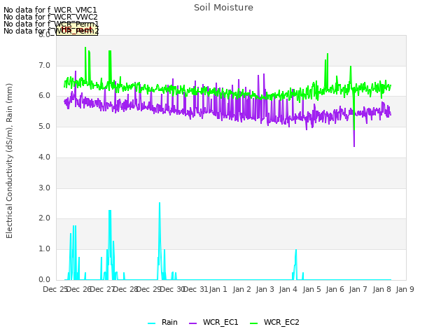 plot of Soil Moisture