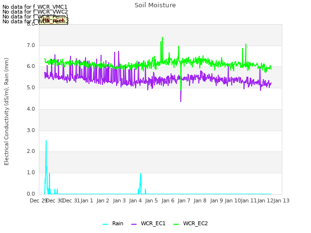 plot of Soil Moisture