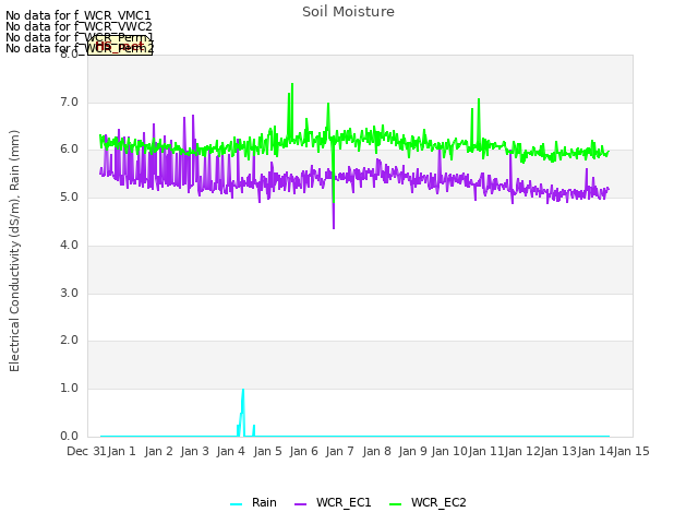 plot of Soil Moisture