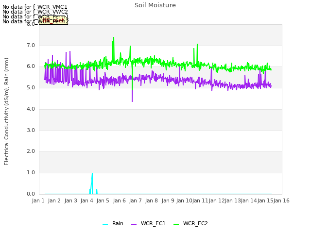 plot of Soil Moisture