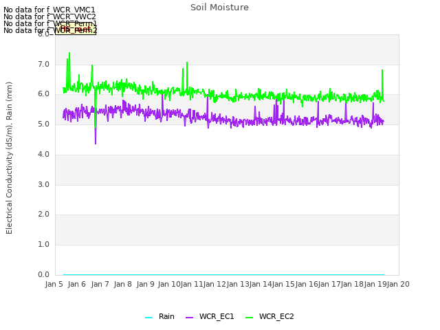 plot of Soil Moisture