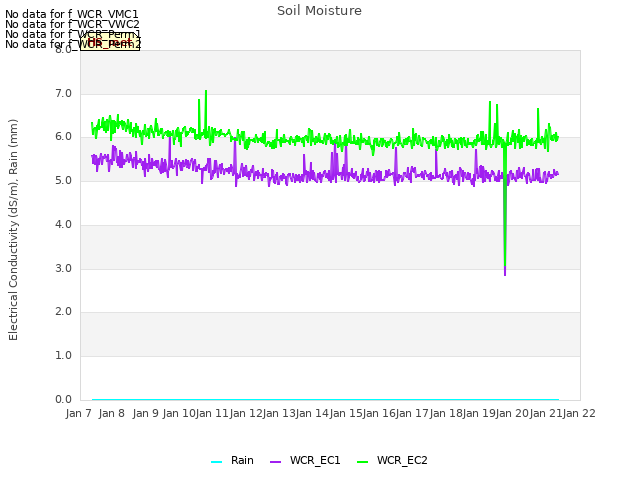 plot of Soil Moisture