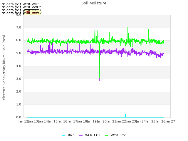 plot of Soil Moisture