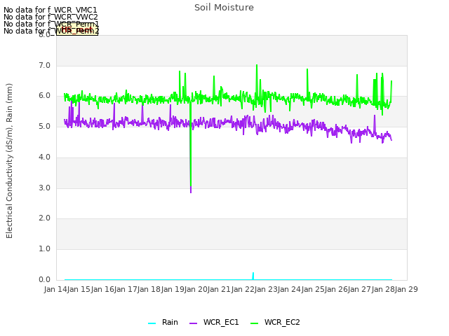 plot of Soil Moisture