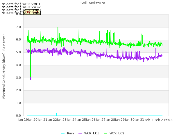 plot of Soil Moisture