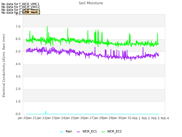 plot of Soil Moisture