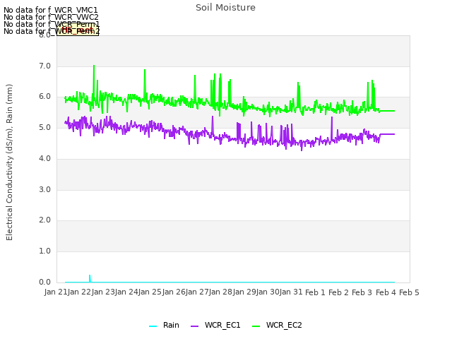 plot of Soil Moisture