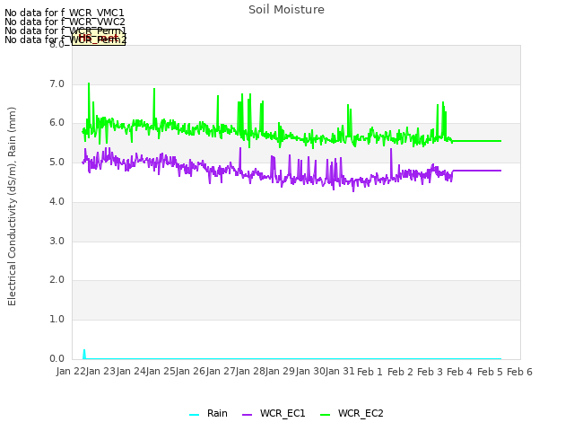 plot of Soil Moisture