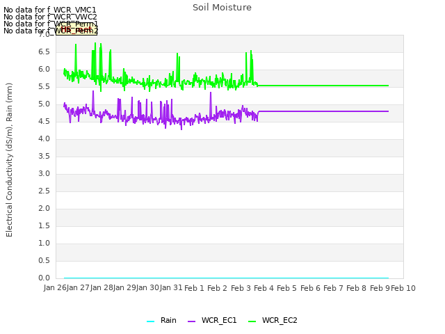 plot of Soil Moisture