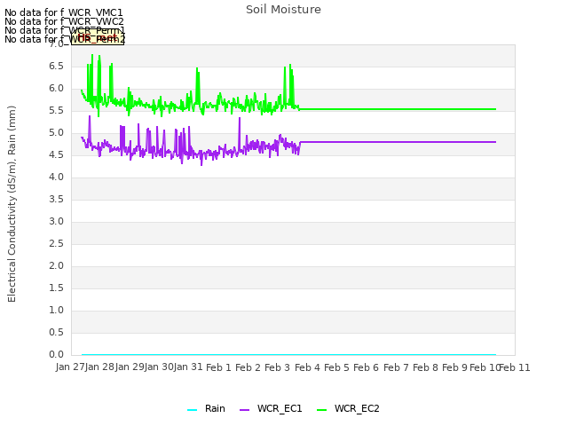 plot of Soil Moisture