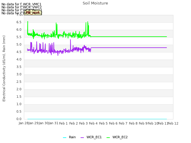 plot of Soil Moisture