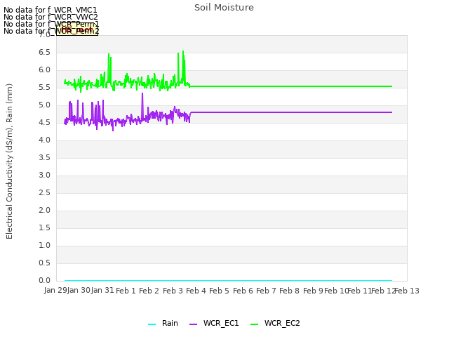 plot of Soil Moisture