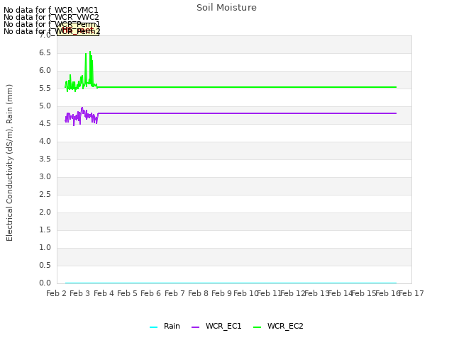 plot of Soil Moisture