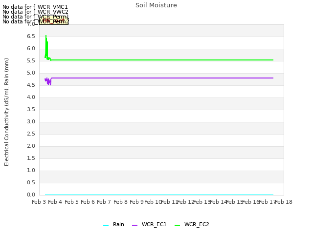 plot of Soil Moisture