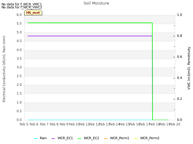 plot of Soil Moisture