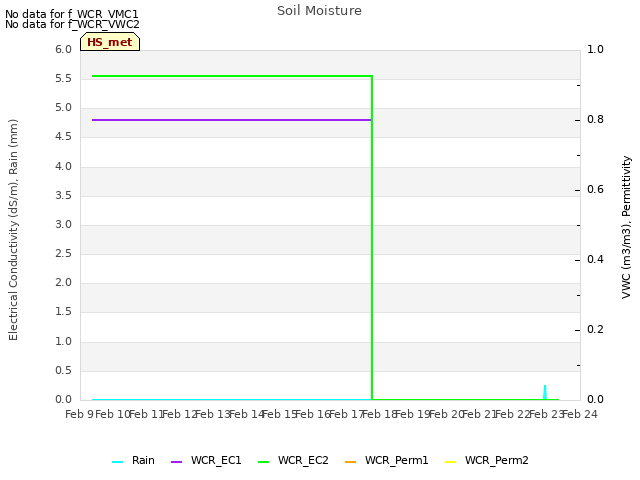 plot of Soil Moisture