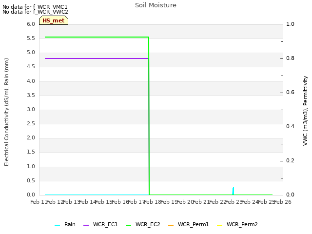 plot of Soil Moisture