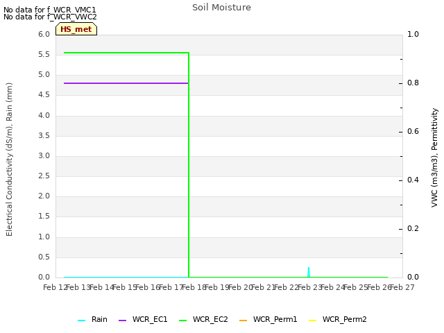 plot of Soil Moisture