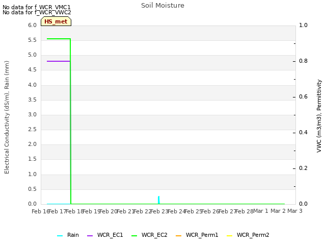 plot of Soil Moisture