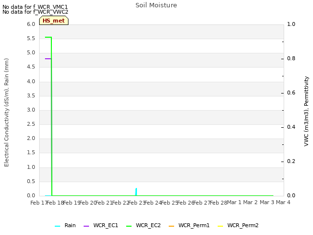 plot of Soil Moisture