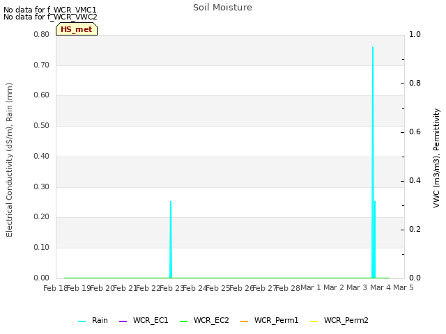 plot of Soil Moisture