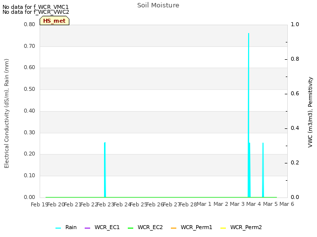 plot of Soil Moisture