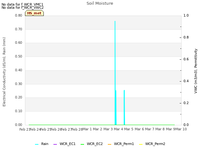 plot of Soil Moisture