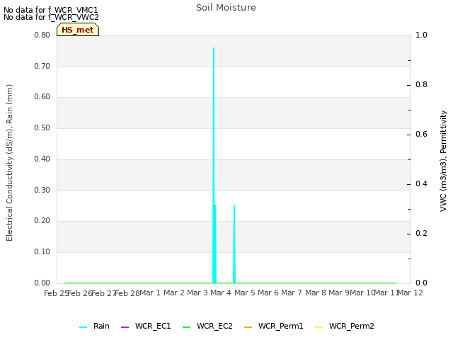 plot of Soil Moisture