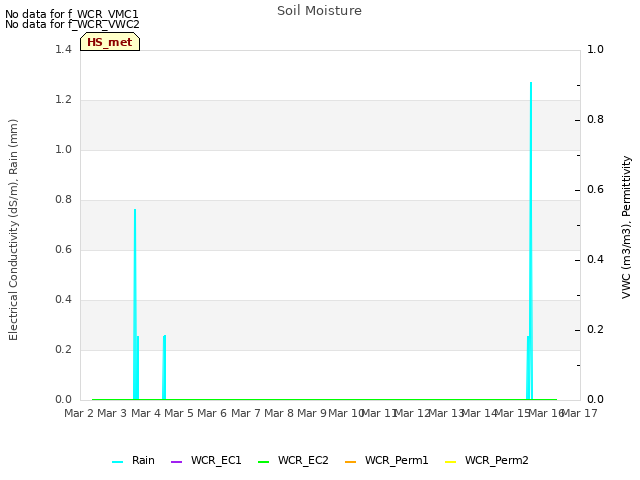 plot of Soil Moisture