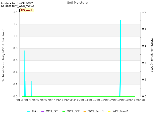 plot of Soil Moisture