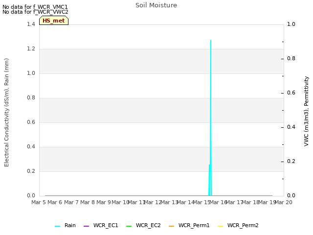 plot of Soil Moisture