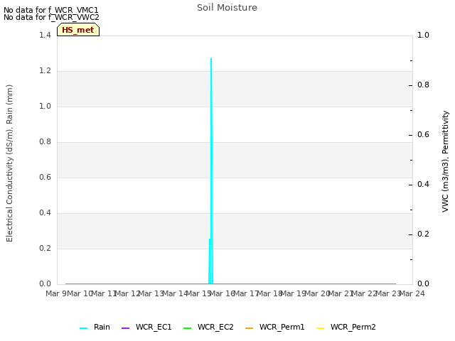 plot of Soil Moisture