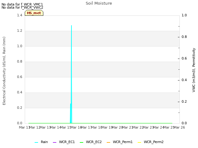 plot of Soil Moisture