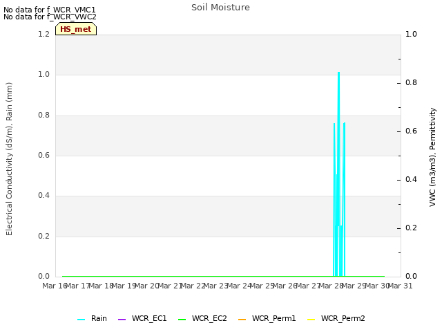 plot of Soil Moisture