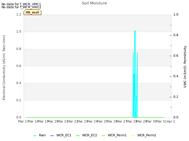 plot of Soil Moisture