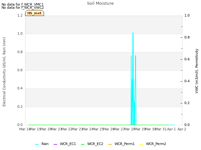 plot of Soil Moisture