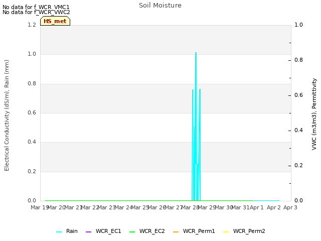 plot of Soil Moisture