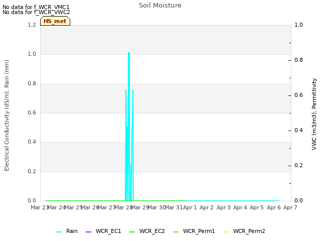 plot of Soil Moisture