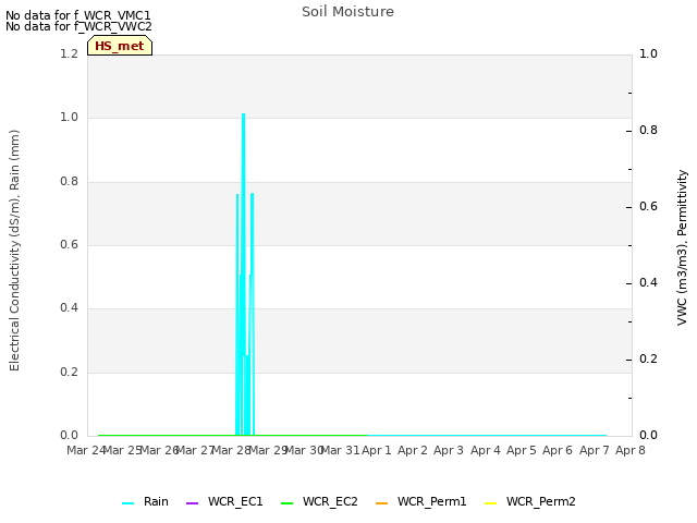 plot of Soil Moisture