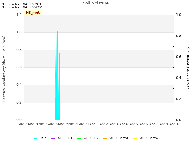 plot of Soil Moisture