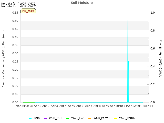 plot of Soil Moisture