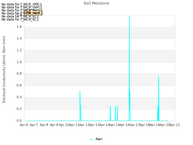 plot of Soil Moisture