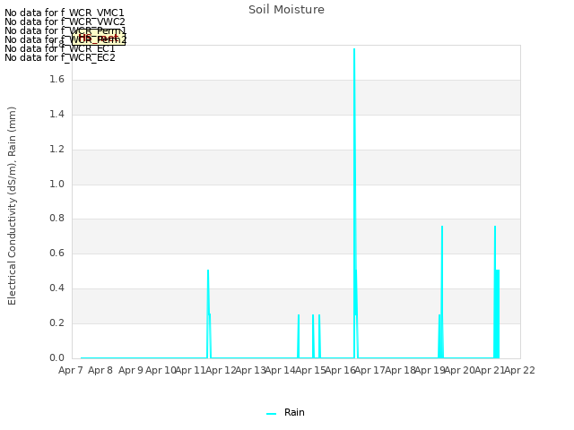 plot of Soil Moisture